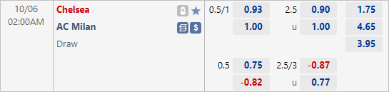 Nhận định bóng đá Chelsea vs AC Milan, 02h00 ngày 06/10: Cúp C1 Châu Âu