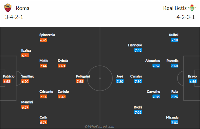 Nhận định bóng đá AS Roma vs Real Betis, 02h00 ngày 07/10: Europa League