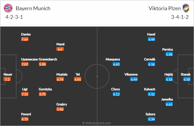 Nhận định bóng đá Bayern Munich vs Viktoria Plzen, 23h45 ngày 04/10: Cúp C1 Châu Âu