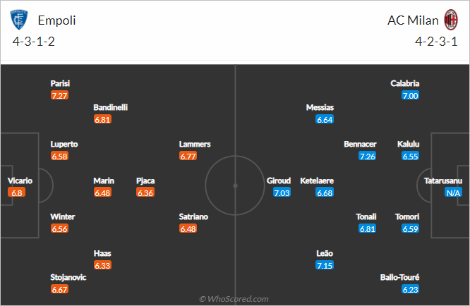 Nhận định bóng đá Empoli vs AC Milan, 01h45 ngày 02/10: VĐQG Italia